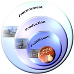 Kundenzentrierte Value Chain